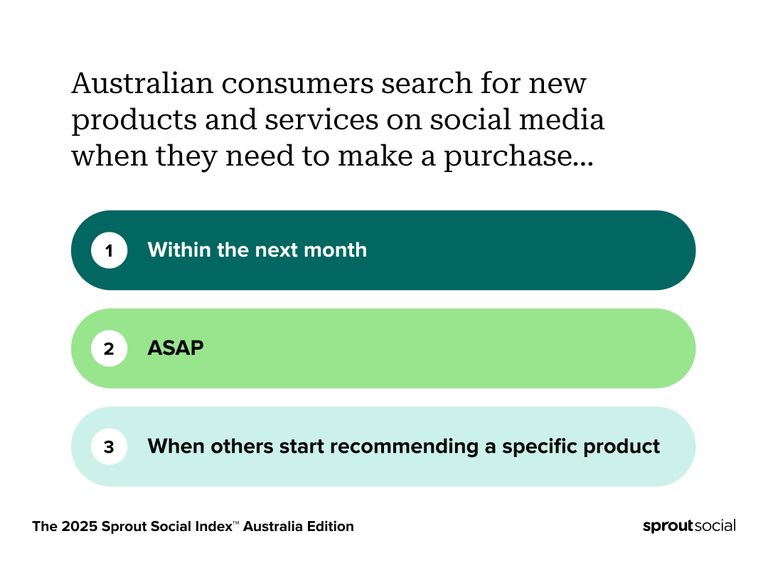 Graphic from Australian Sprout Social Index showing Australian consumers search for products on social media when they are going to purchase within the next month.