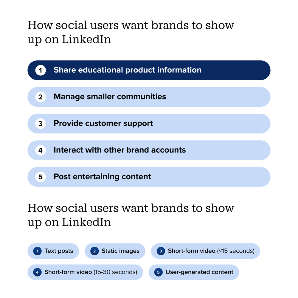 Chart showing how social users want brands to show up on LinkedIn, with priority to educational product information, followed by manage smaller communities and provide customer support.