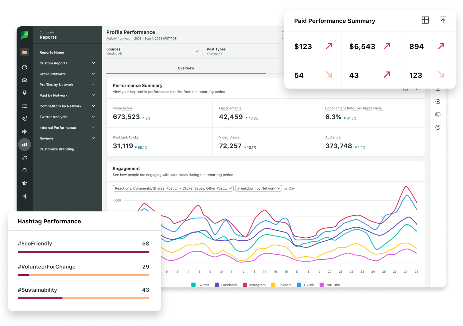 Interface utilisateur du rapport de performance des profils de Sprout Social. Se focalise sur la synthèse des performances payantes, qui inclut des indicateurs clés tels que l'engagement, la performance des hashtags, les impressions, les clics sur les liens des publications, les vues de vidéos, l'audience et le taux d'engagement.​​ 