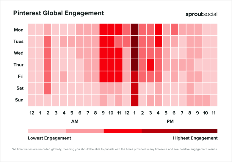 Heatmap showing when the best times to post on Pinterest for global engagement are by day of the week and time of day.