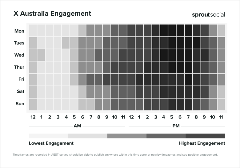 Heatmap of X Australia engagement from Mon-Sun, 12am to 11pm.