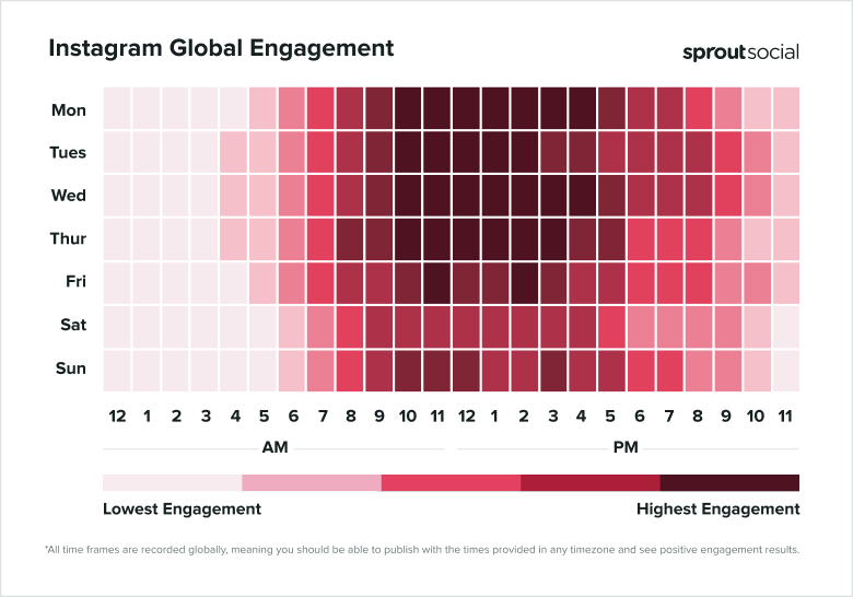 Heatmap showing when the best times to post on Instagram for global engagement are by day of the week and time of day.